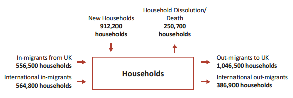 household_changes